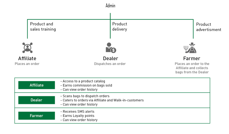Assisted Commerce lifecycle